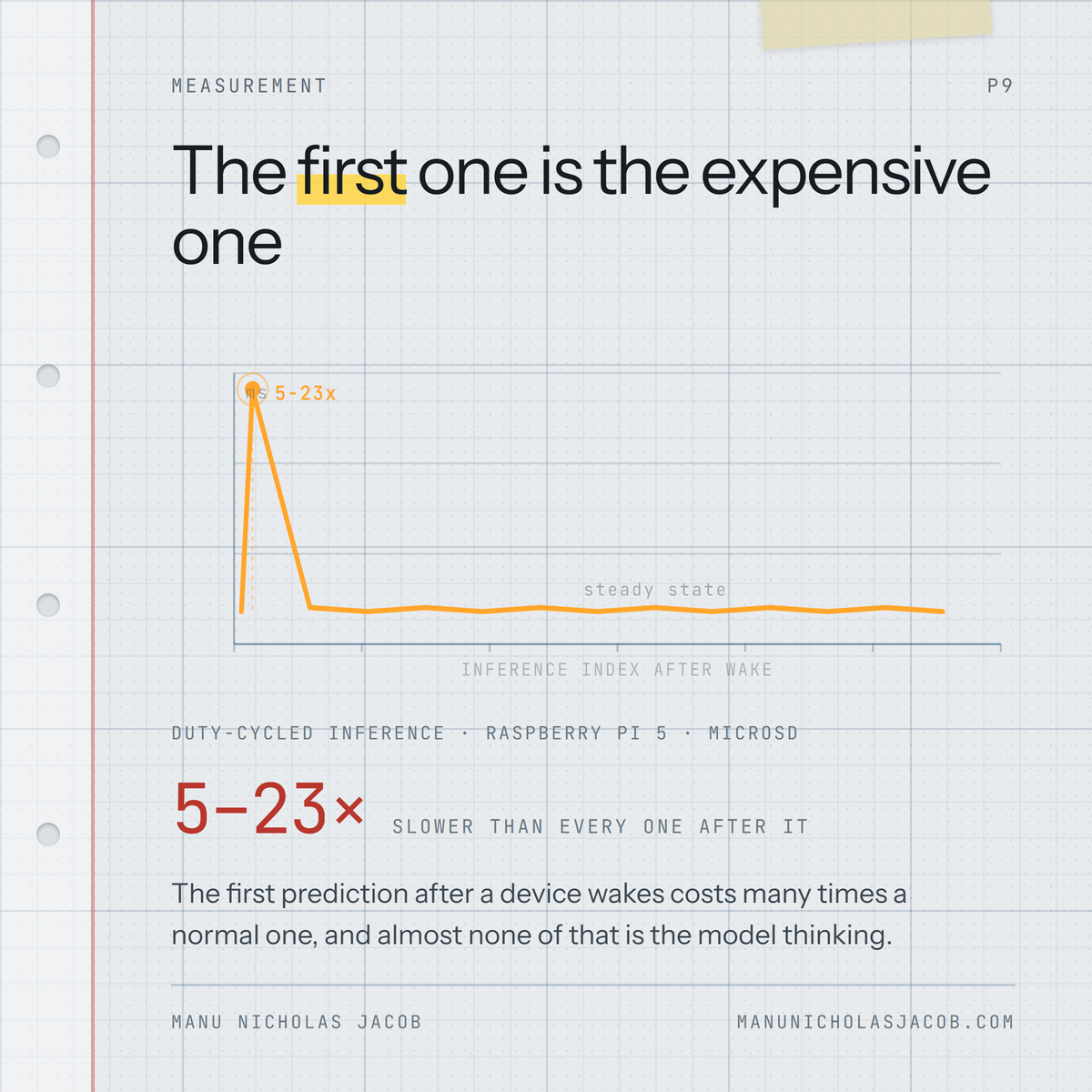A light engineering-grid notebook card: latency spikes at the first inference after a device wakes, 5 to 23 times slower than every one after it, then settles to steady state.
