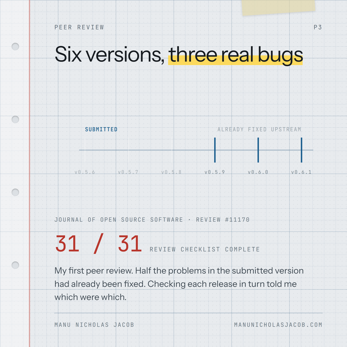 A light engineering-grid notebook card for the first JOSS review: six software versions bisected to three real bugs, with the full 31-item checklist complete.