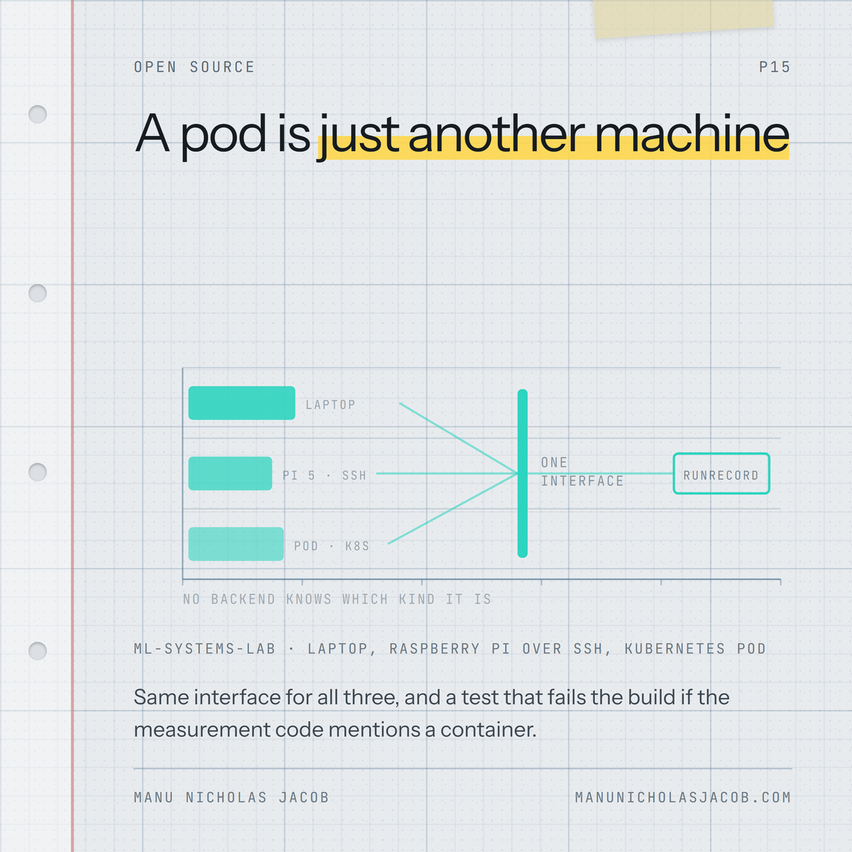 A light engineering-grid notebook card: a laptop, a Raspberry Pi over SSH and a Kubernetes pod drawn as three interchangeable devices, headed a pod is just another machine.