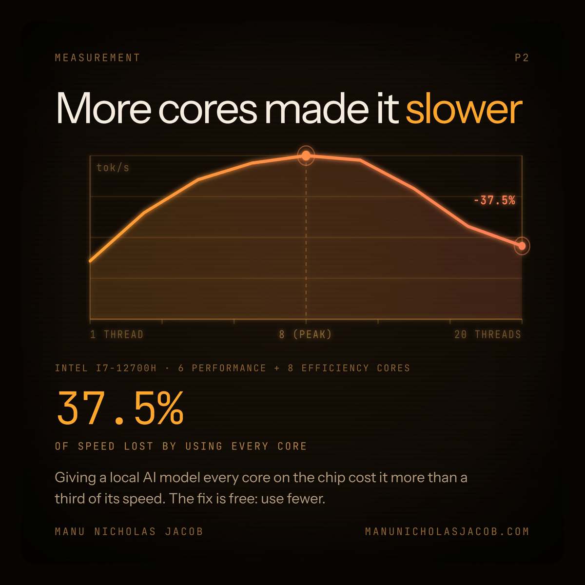 A dark measurement card: decode throughput against thread count on an i7-12700H rises to a peak at 8 threads and falls 37.5 percent by 20; caption reads more cores made it slower.