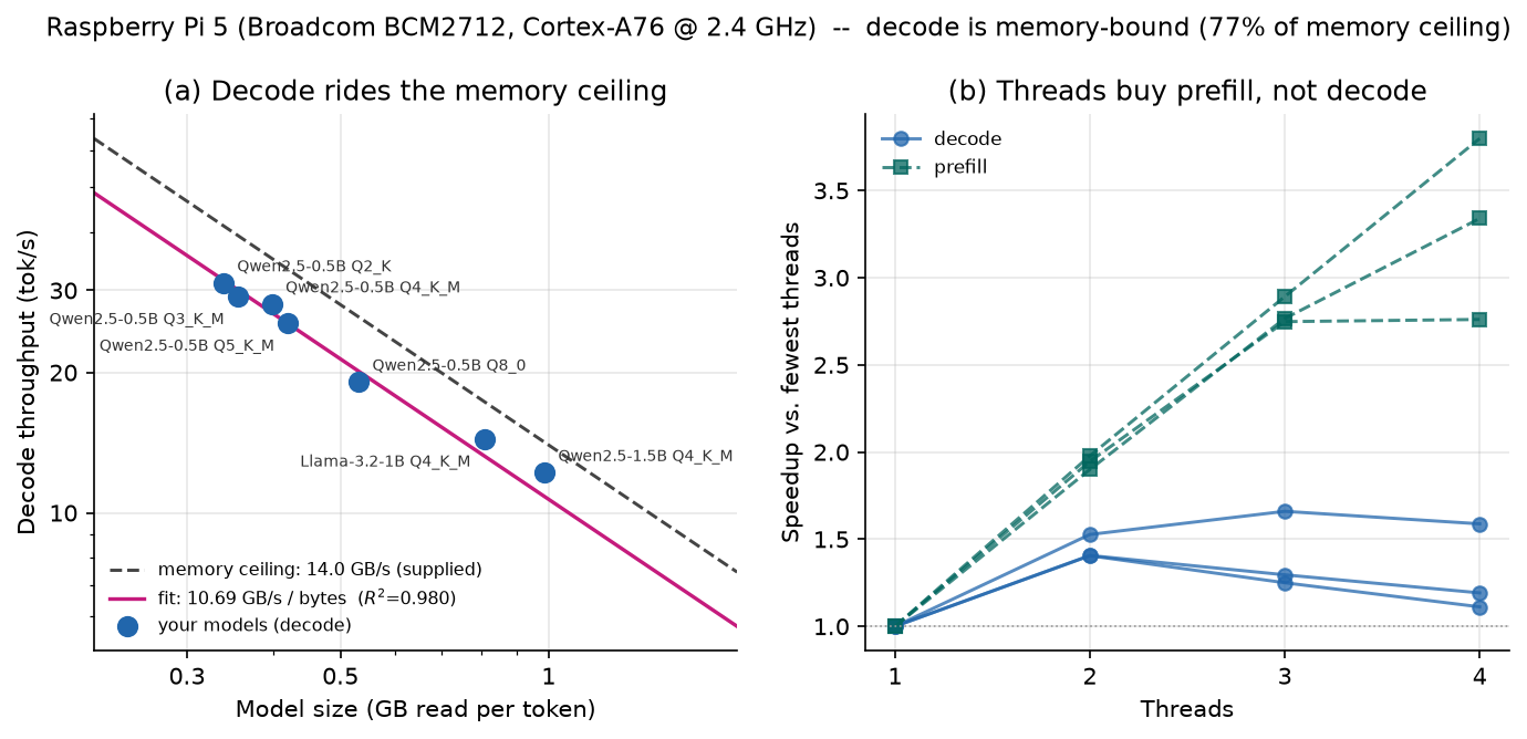 Roofline figure for rpi5-cortex-a76